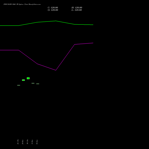 ZYDUSLIFE 1040 PE (PUT) 27 January 2026 options price chart analysis Zydus Lifesciences Ltd 