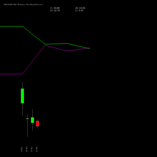 ZYDUSLIFE 1040 PE (PUT) 26 May 2026 options price chart analysis Zydus Lifesciences Ltd 