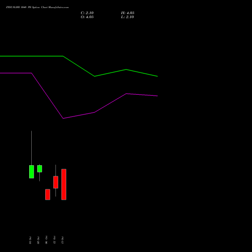 ZYDUSLIFE 1040 PE (PUT) 27 October 2026 options price chart analysis Zydus Lifesciences Ltd 