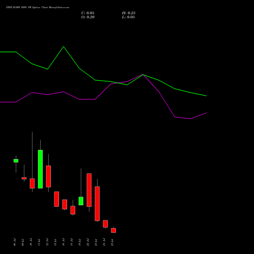 ZYDUSLIFE 1050 PE PUT indicators chart analysis Zydus Lifesciences Ltd options price chart strike 1050 PUT