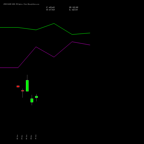 ZYDUSLIFE 1050 PE PUT indicators chart analysis Zydus Lifesciences Ltd options price chart strike 1050 PUT
