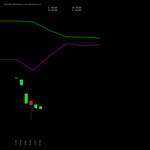 ZYDUSLIFE 1050 PE (PUT) 30 June 2026 options price chart analysis Zydus Lifesciences Ltd 