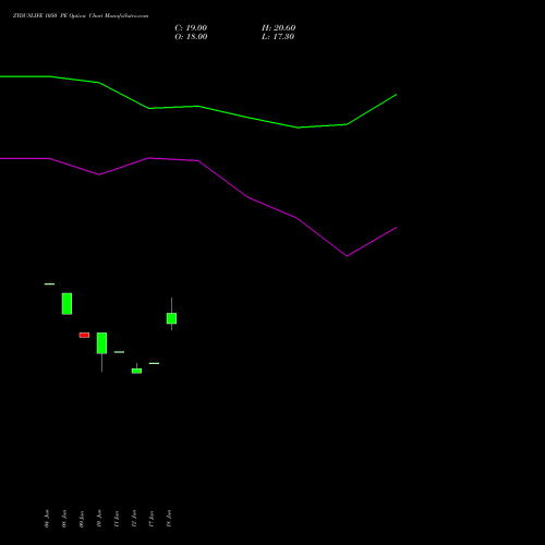 ZYDUSLIFE 1050 PE (PUT) 28 July 2026 options price chart analysis Zydus Lifesciences Ltd 