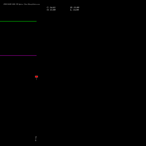 ZYDUSLIFE 1050 PE (PUT) 29 September 2026 options price chart analysis Zydus Lifesciences Ltd 