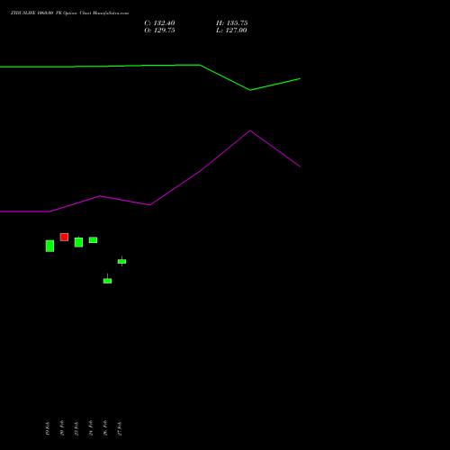 ZYDUSLIFE 1060.00 PE (PUT) 30 March 2026 options price chart analysis Zydus Lifesciences Ltd 