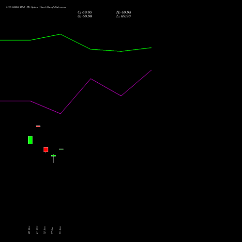 ZYDUSLIFE 1060 PE PUT indicators chart analysis Zydus Lifesciences Ltd options price chart strike 1060 PUT