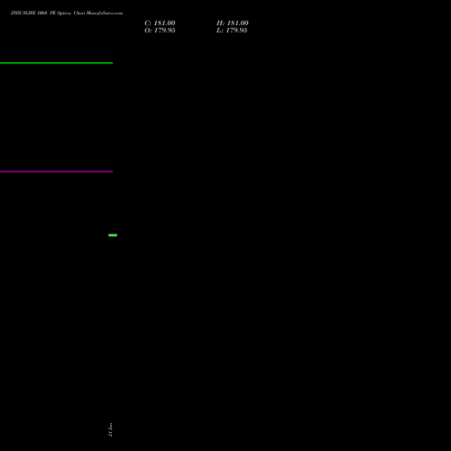 ZYDUSLIFE 1060 PE (PUT) 24 February 2026 options price chart analysis Zydus Lifesciences Ltd 