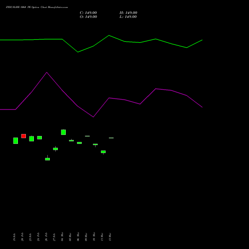 ZYDUSLIFE 1060 PE (PUT) 30 March 2026 options price chart analysis Zydus Lifesciences Ltd 