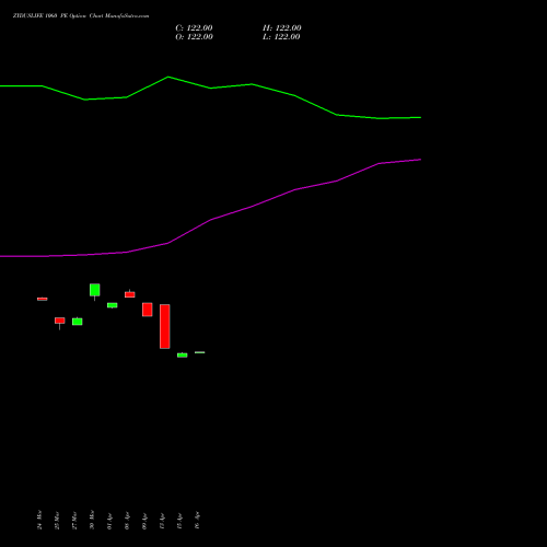 ZYDUSLIFE 1060 PE (PUT) 28 April 2026 options price chart analysis Zydus Lifesciences Ltd 