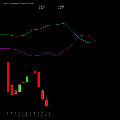 ZYDUSLIFE 1060 PE (PUT) 29 September 2026 options price chart analysis Zydus Lifesciences Ltd 