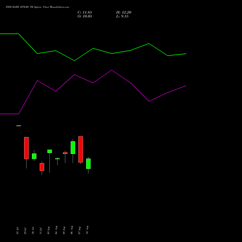 ZYDUSLIFE 1070.00 PE (PUT) 25 August 2026 options price chart analysis Zydus Lifesciences Ltd 