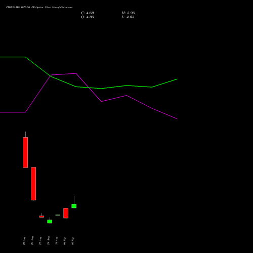 ZYDUSLIFE 1070.00 PE (PUT) 29 September 2026 options price chart analysis Zydus Lifesciences Ltd 