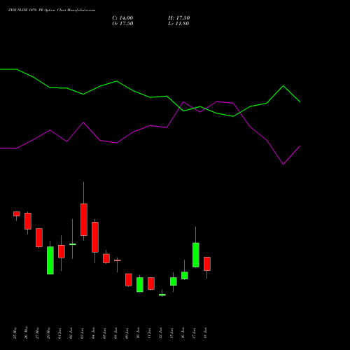 ZYDUSLIFE 1070 PE (PUT) 30 June 2026 options price chart analysis Zydus Lifesciences Ltd 