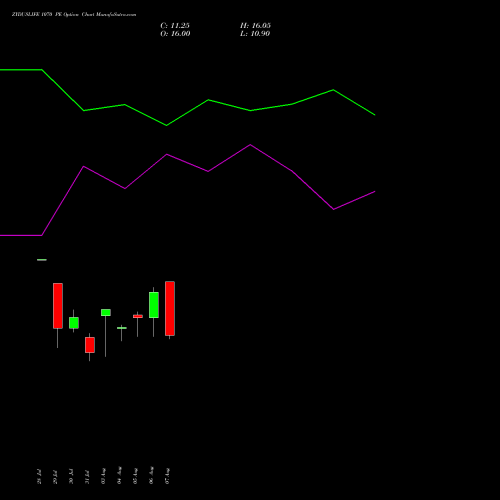 ZYDUSLIFE 1070 PE (PUT) 25 August 2026 options price chart analysis Zydus Lifesciences Ltd 