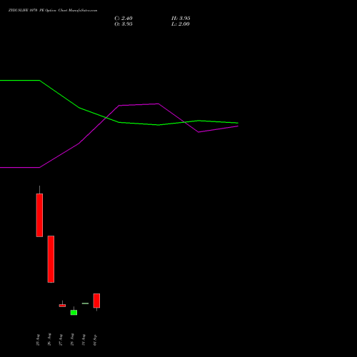 ZYDUSLIFE 1070 PE (PUT) 29 September 2026 options price chart analysis Zydus Lifesciences Ltd 