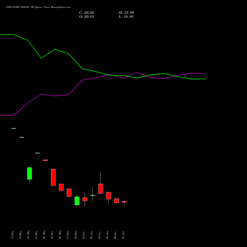 ZYDUSLIFE 1080.00 PE (PUT) 30 June 2026 options price chart analysis Zydus Lifesciences Ltd 