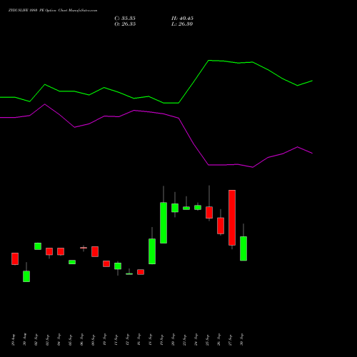 ZYDUSLIFE 1080 PE PUT indicators chart analysis Zydus Lifesciences Ltd options price chart strike 1080 PUT