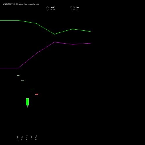 ZYDUSLIFE 1080 PE (PUT) 30 June 2026 options price chart analysis Zydus Lifesciences Ltd 