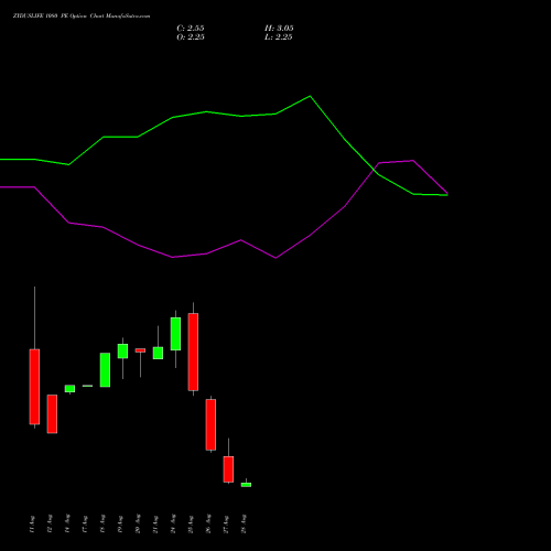 ZYDUSLIFE 1080 PE (PUT) 29 September 2026 options price chart analysis Zydus Lifesciences Ltd 