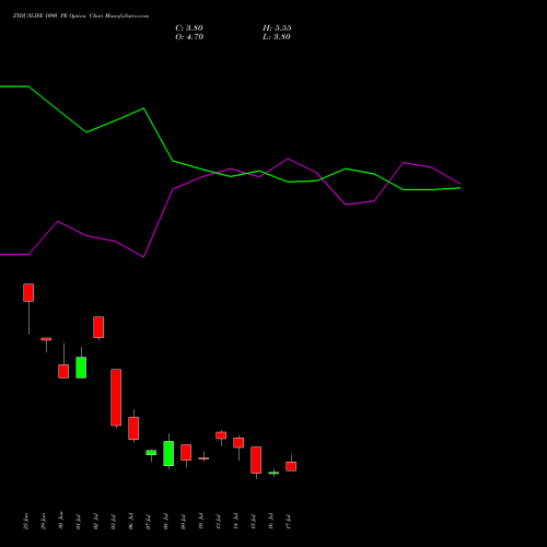 ZYDUSLIFE 1090 PE (PUT) 28 July 2026 options price chart analysis Zydus Lifesciences Ltd 