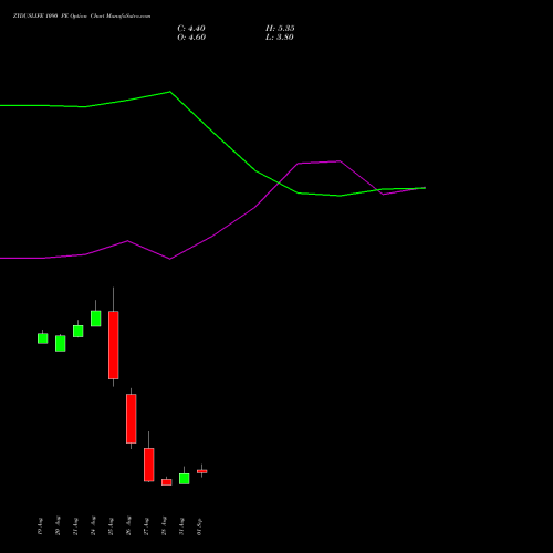 ZYDUSLIFE 1090 PE (PUT) 29 September 2026 options price chart analysis Zydus Lifesciences Ltd 