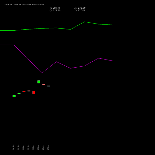 ZYDUSLIFE 1100.00 PE (PUT) 27 January 2026 options price chart analysis Zydus Lifesciences Ltd 