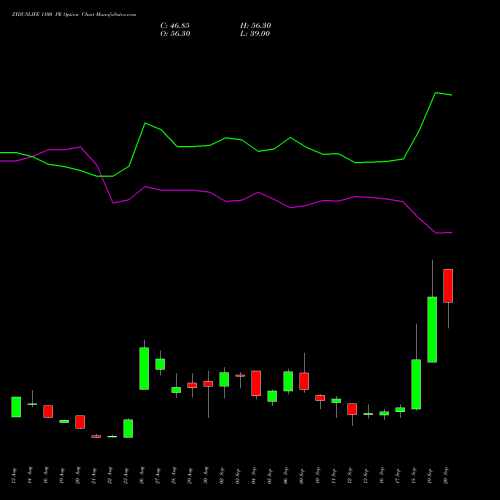 ZYDUSLIFE 1100 PE PUT indicators chart analysis Zydus Lifesciences Ltd options price chart strike 1100 PUT