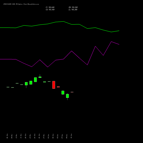 ZYDUSLIFE 1100 PE PUT indicators chart analysis Zydus Lifesciences Ltd options price chart strike 1100 PUT