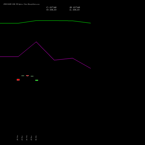 Live ZYDUSLIFE 1100 PE (PUT) 30 December 2025 options price chart analysis Zydus Lifesciences Ltd 