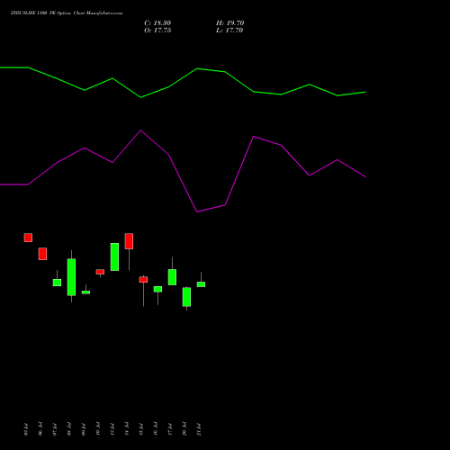 ZYDUSLIFE 1100 PE (PUT) 25 August 2026 options price chart analysis Zydus Lifesciences Ltd 
