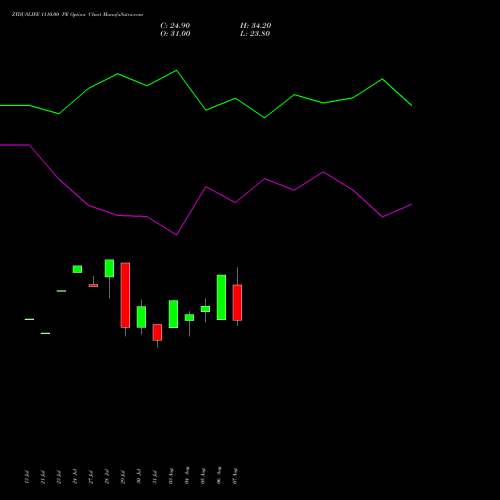 ZYDUSLIFE 1110.00 PE (PUT) 25 August 2026 options price chart analysis Zydus Lifesciences Ltd 