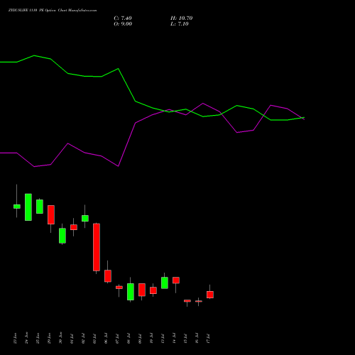 ZYDUSLIFE 1110 PE (PUT) 28 July 2026 options price chart analysis Zydus Lifesciences Ltd 