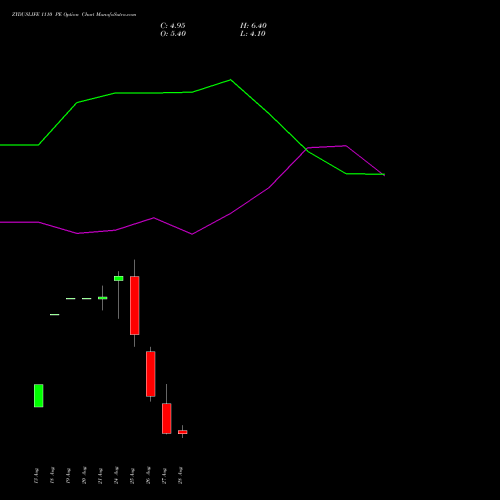 ZYDUSLIFE 1110 PE (PUT) 29 September 2026 options price chart analysis Zydus Lifesciences Ltd 