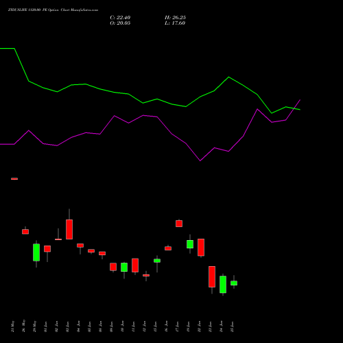 ZYDUSLIFE 1120.00 PE (PUT) 30 June 2026 options price chart analysis Zydus Lifesciences Ltd 