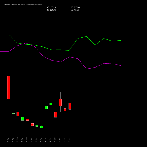 ZYDUSLIFE 1120.00 PE (PUT) 27 October 2026 options price chart analysis Zydus Lifesciences Ltd 