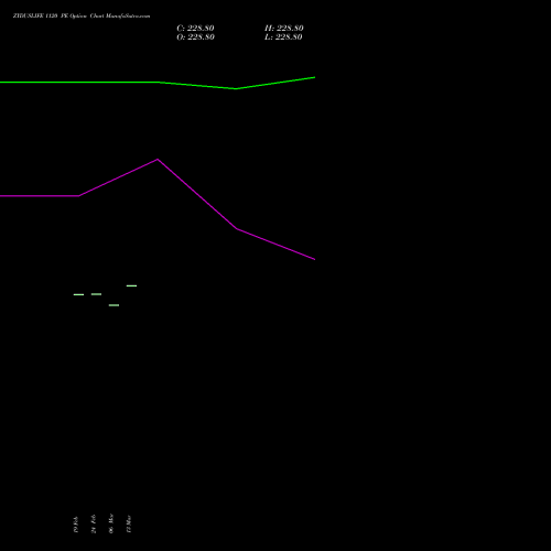 ZYDUSLIFE 1120 PE PUT indicators chart analysis Zydus Lifesciences Ltd options price chart strike 1120 PUT