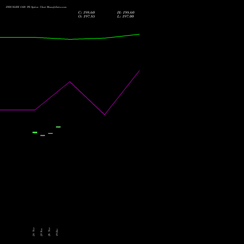 Live ZYDUSLIFE 1120 PE (PUT) 30 December 2025 options price chart analysis Zydus Lifesciences Ltd 