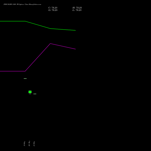 ZYDUSLIFE 1120 PE (PUT) 26 May 2026 options price chart analysis Zydus Lifesciences Ltd 