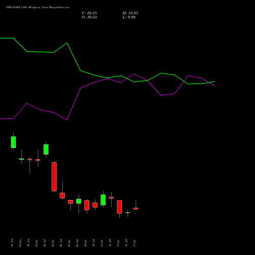 ZYDUSLIFE 1120 PE (PUT) 28 July 2026 options price chart analysis Zydus Lifesciences Ltd 