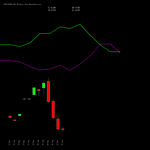 ZYDUSLIFE 1120 PE (PUT) 29 September 2026 options price chart analysis Zydus Lifesciences Ltd 
