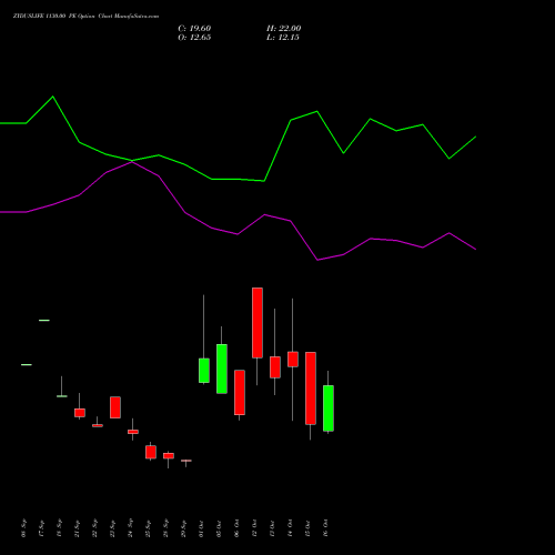 ZYDUSLIFE 1130.00 PE (PUT) 27 October 2026 options price chart analysis Zydus Lifesciences Ltd 
