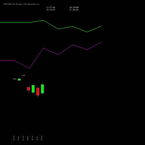 ZYDUSLIFE 1130 PE (PUT) 25 August 2026 options price chart analysis Zydus Lifesciences Ltd 