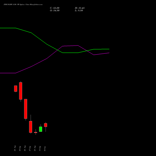 ZYDUSLIFE 1130 PE (PUT) 29 September 2026 options price chart analysis Zydus Lifesciences Ltd 