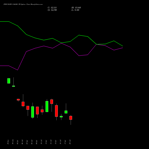 ZYDUSLIFE 1140.00 PE (PUT) 28 July 2026 options price chart analysis Zydus Lifesciences Ltd 