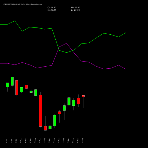 ZYDUSLIFE 1140.00 PE (PUT) 25 August 2026 options price chart analysis Zydus Lifesciences Ltd 