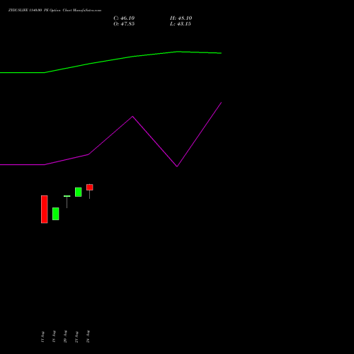 ZYDUSLIFE 1140.00 PE (PUT) 29 September 2026 options price chart analysis Zydus Lifesciences Ltd 