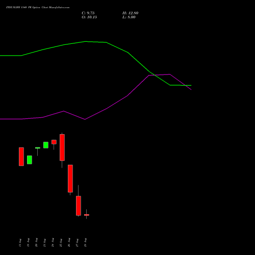 ZYDUSLIFE 1140 PE (PUT) 29 September 2026 options price chart analysis Zydus Lifesciences Ltd 