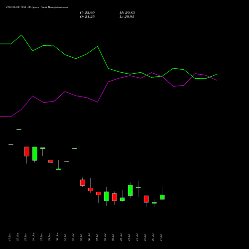 ZYDUSLIFE 1150 PE (PUT) 28 July 2026 options price chart analysis Zydus Lifesciences Ltd 