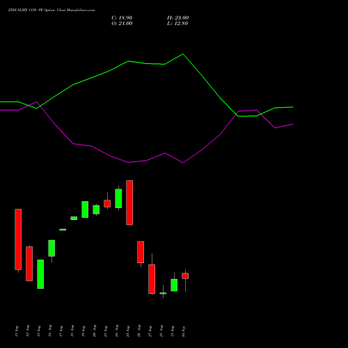 ZYDUSLIFE 1150 PE (PUT) 29 September 2026 options price chart analysis Zydus Lifesciences Ltd 