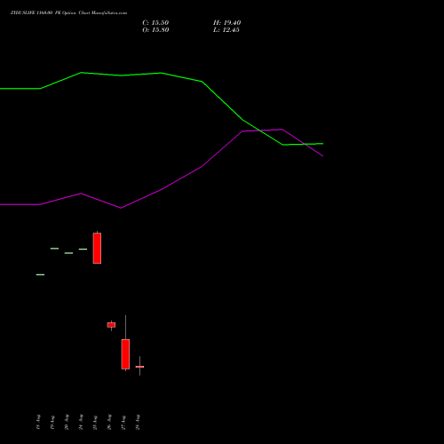 ZYDUSLIFE 1160.00 PE (PUT) 29 September 2026 options price chart analysis Zydus Lifesciences Ltd 